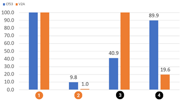 Prueba de desgaste por rotación de iglidur A350