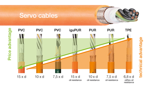 Comparativa de precios de cables de servo