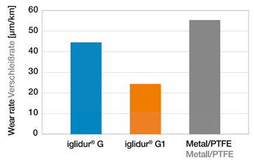 Coeficiente de desgaste en microgramos/metro cúbico