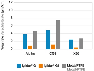 Coeficiente de desgaste en microgramos/metro cúbico