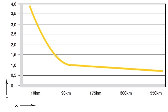 Índice de desgaste dryspin®