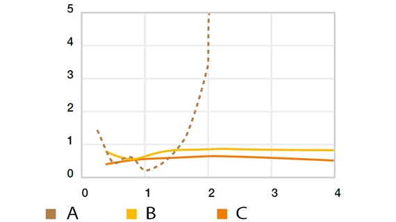 Desgaste rotatorio contra Cf53, p = 0,25 MPa, T = +23 °C