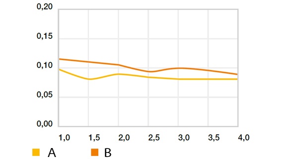 Coeficiente de fricción rotatorio – „High Speed“ contra Cf53, p = 1 MPa (excepto iglidur® L250), T = +23 °C