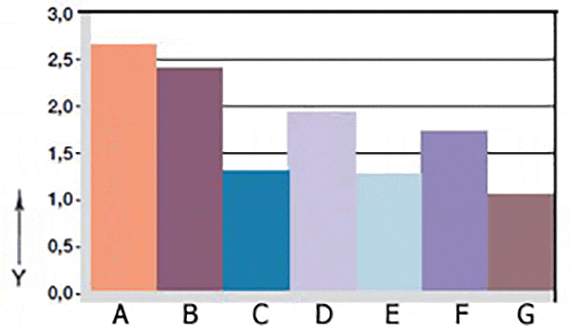 Fig. 07: Desgaste, giratorio con diferentes