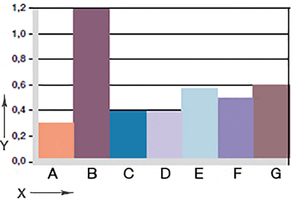 Desgaste, aplicación giratoria con diferentes materiales de eje