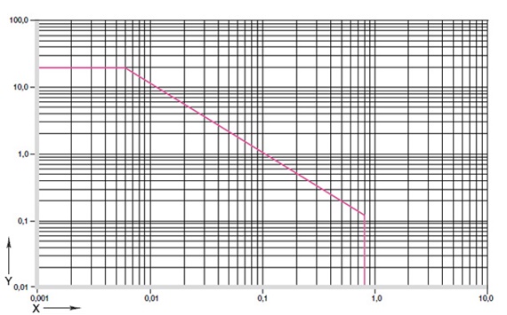 Fig. 01: Valores pv permitidos para iglidur® M250