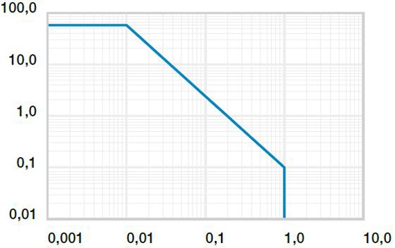 Gráfico 01: valores pv permitidos para iglidur® P230