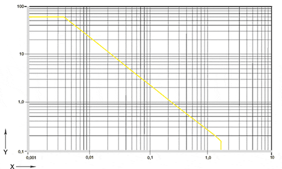 Valores pv permitidos para iglidur® W300