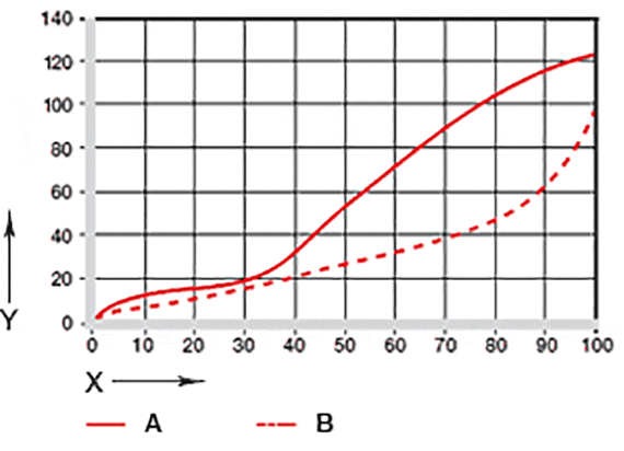 Fig. 07: Desgaste en aplicaciones oscilantes y giratorias
