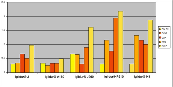Gráfico de los resultados de las pruebas de desgaste