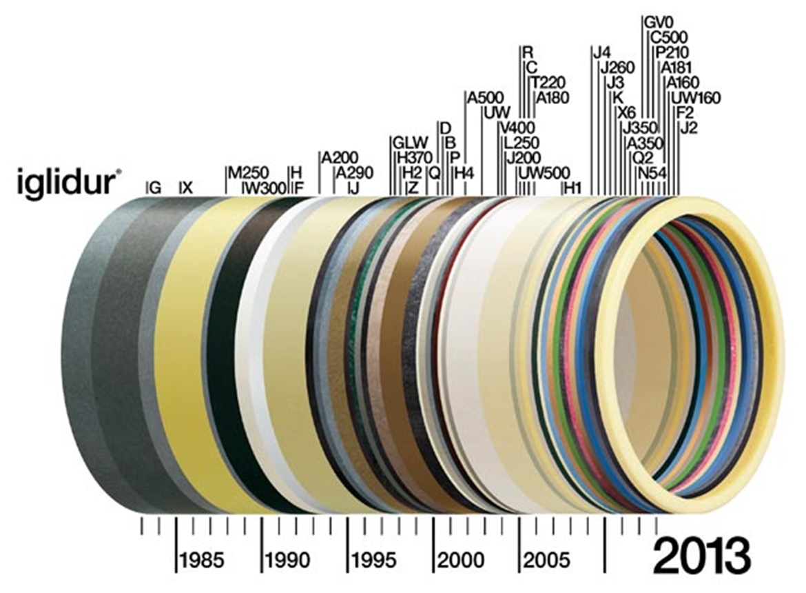 30 años de cojinetes iglidur® de igus®